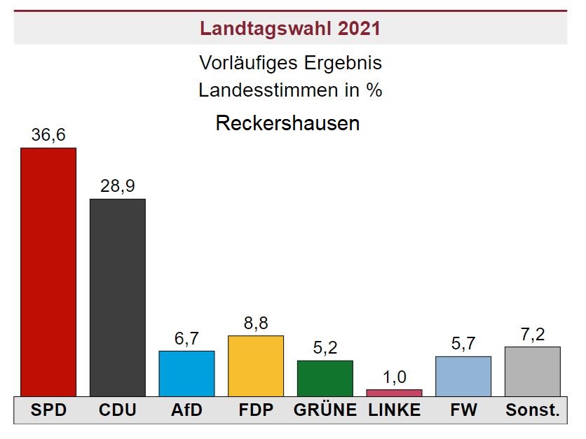 Ergebnis Wahlen Reckershausen